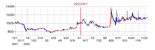 2022年6月1日 17:14前後のの株価チャート